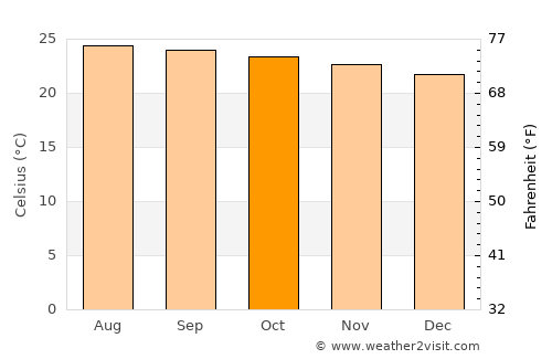 Tlamacazapa average temperature in October