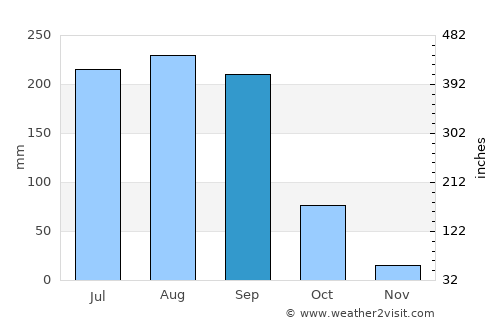 Tlamacazapa average rain in September