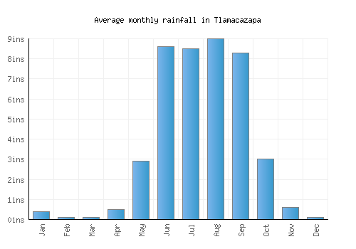 Tlamacazapa monthly rainfall chart (inches)