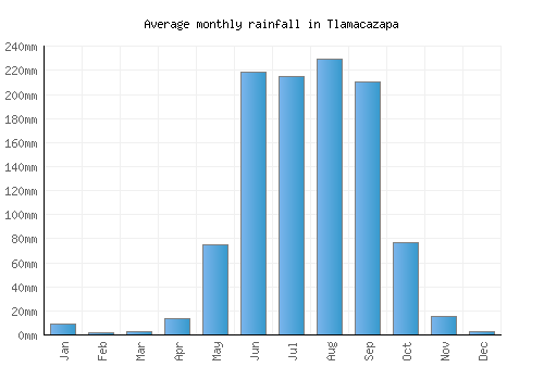 Tlamacazapa monthly rainfall chart (mm)
