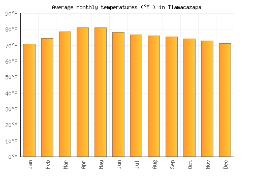 Tlamacazapa average temperature chart (Fahrenheit)