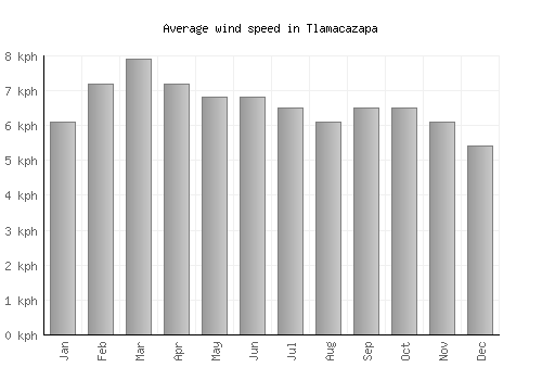 Tlamacazapa average winspeed by month (km/h)