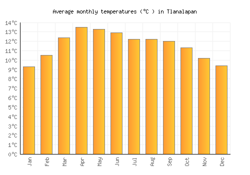 Tlanalapan average temperature chart (Celsius)