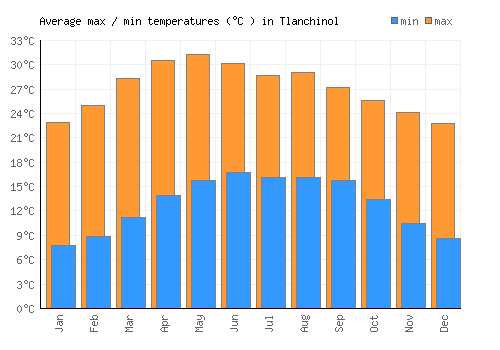 Tlanchinol average minimum / maximum temperatures (Celsius)