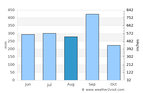 Tlanchinol average rain in August