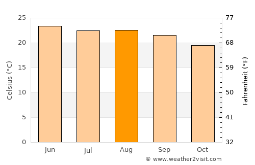 Tlanchinol average temperature in August