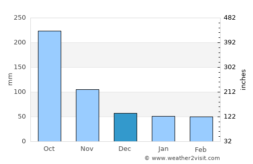 Tlanchinol average rain in December