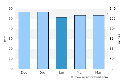 Tlanchinol average rain in January