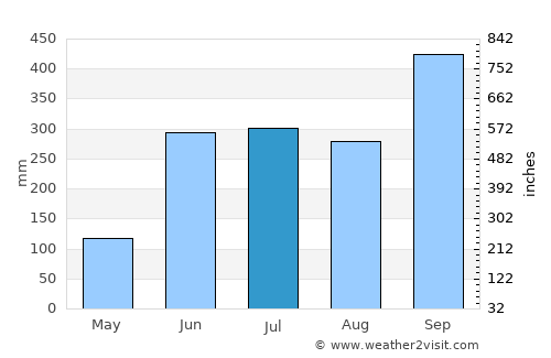 Tlanchinol average rain in July