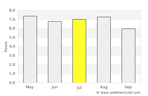 Tlanchinol average rain in July