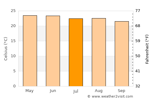 Tlanchinol average temperature in July