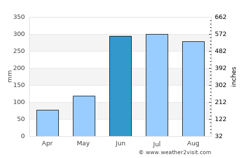 Tlanchinol average rain in June