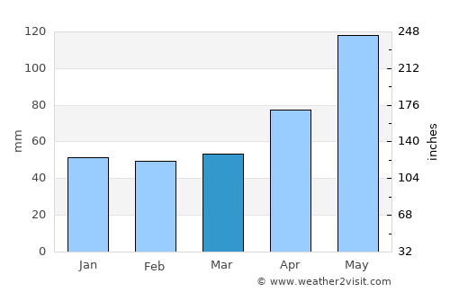 Tlanchinol average rain in March