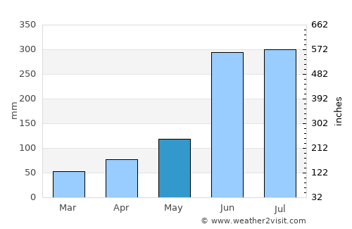 Tlanchinol average rain in May