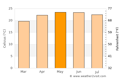 Tlanchinol average temperature in May