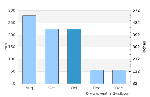 Tlanchinol average rain in October
