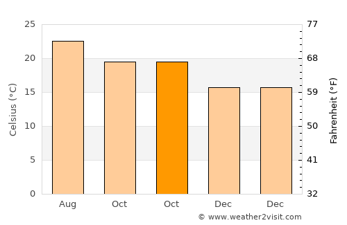 Tlanchinol average temperature in October