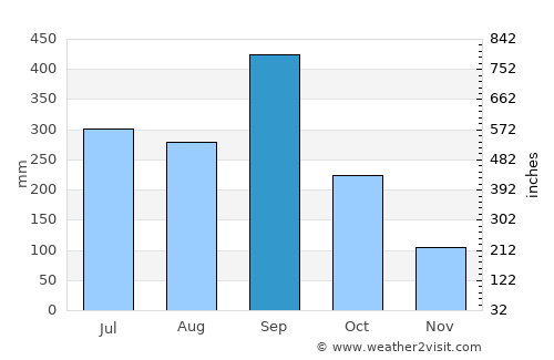 Tlanchinol average rain in September