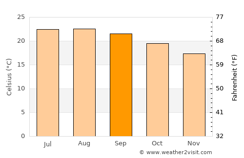 Tlanchinol average temperature in September
