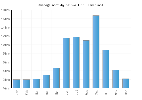 Tlanchinol monthly rainfall chart (inches)