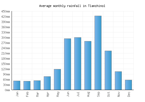 Tlanchinol monthly rainfall chart (mm)