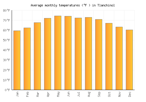 Tlanchinol average temperature chart (Fahrenheit)