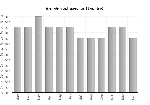 Tlanchinol average winspeed by month (mph)
