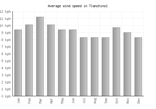 Tlanchinol average winspeed by month (km/h)
