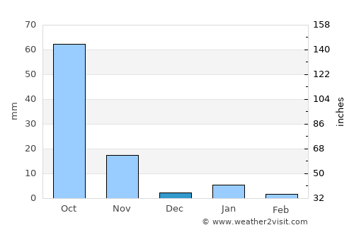Tlancualpican average rain in December