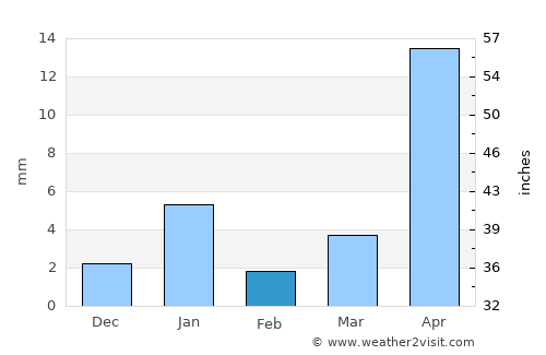 Tlancualpican average rain in February