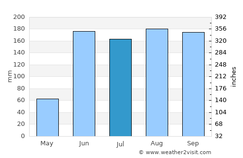 Tlancualpican average rain in July