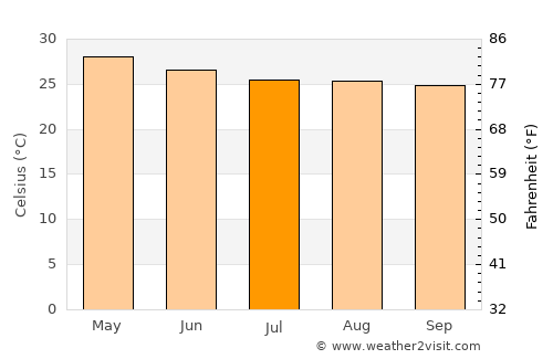 Tlancualpican average temperature in July