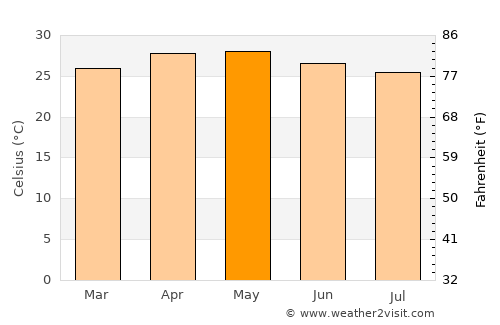 Tlancualpican average temperature in May