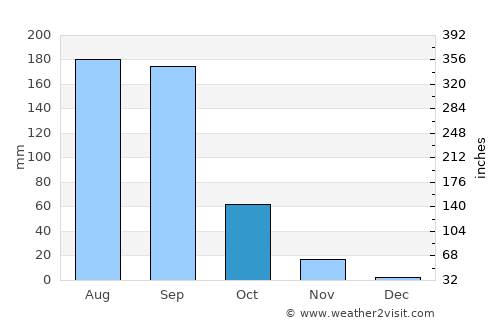 Tlancualpican average rain in October