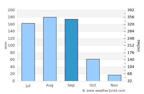 Tlancualpican average rain in September