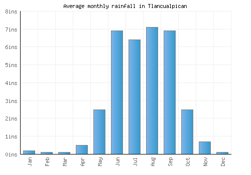 Tlancualpican monthly rainfall chart (inches)