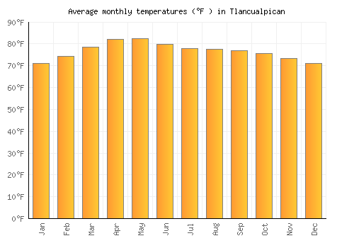 Tlancualpican average temperature chart (Fahrenheit)
