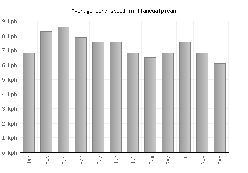 Tlancualpican average winspeed by month (km/h)
