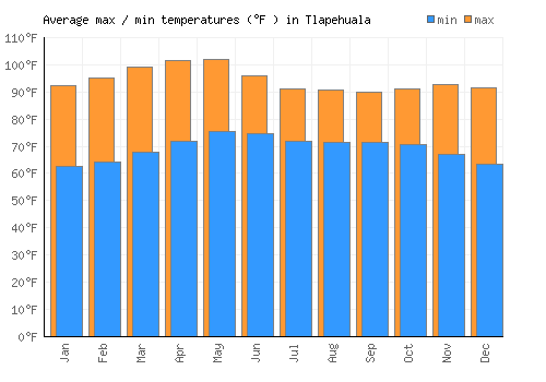 Tlapehuala average minimum / maximum temperatures (Fahrenheit)