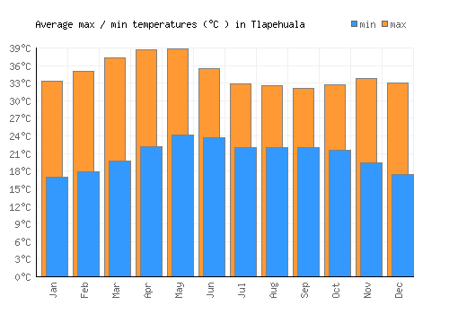 Tlapehuala average minimum / maximum temperatures (Celsius)