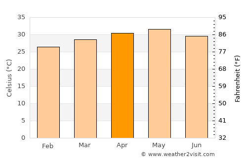 Tlapehuala average temperature in April