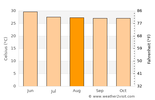Tlapehuala average temperature in August