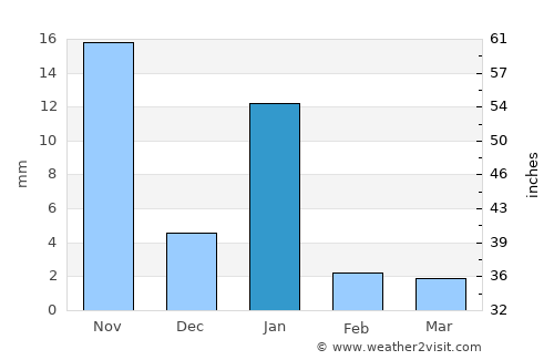 Tlapehuala average rain in January