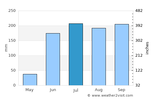 Tlapehuala average rain in July