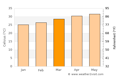 Tlapehuala average temperature in March