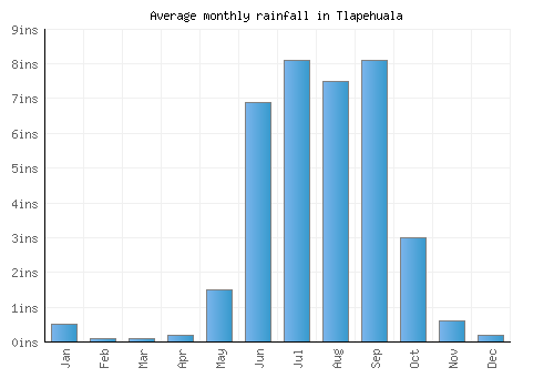 Tlapehuala monthly rainfall chart (inches)