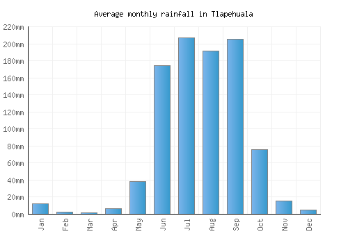 Tlapehuala monthly rainfall chart (mm)