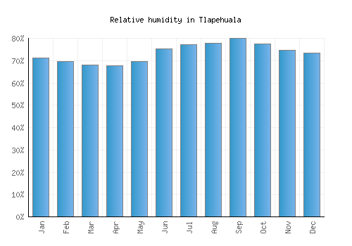 Tlapehuala relative humidity averages
