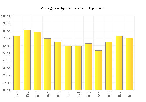 Tlapehuala average daily sunshine chart