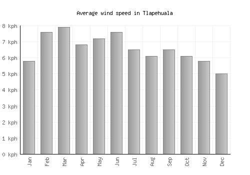 Tlapehuala average winspeed by month (km/h)